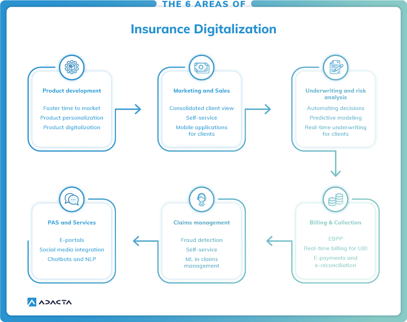 Why You Have to Choose Digital Transformation to Win in the Insurance Industry